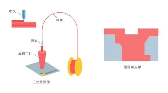 一常見3D打印技術(shù)FDM、SLS、SLA原理及優(yōu)缺點分析